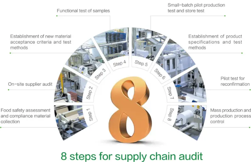 Supply Chain Control Supply Chain Control
